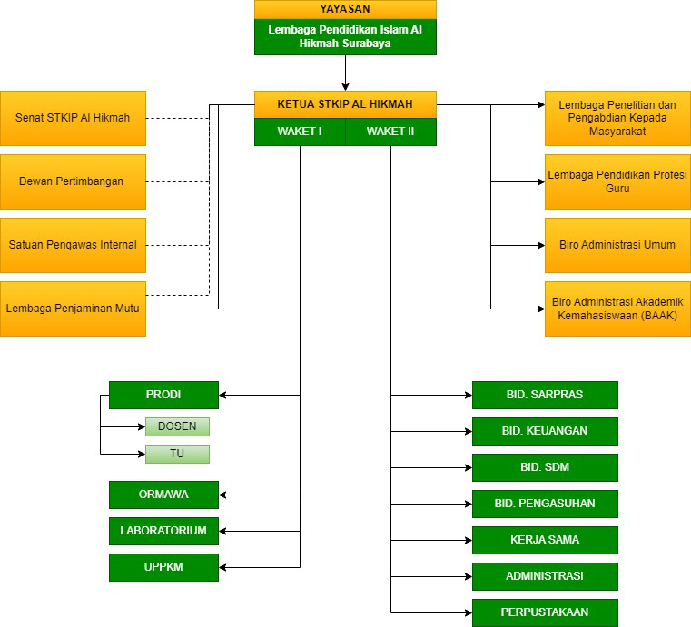 Struktur Organisasi STKIP AL HIKMAH SURABAYA